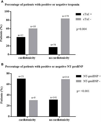 Troponins and Natriuretic Peptides in Cardio-Oncology Patients—Data From the ECoR Registry